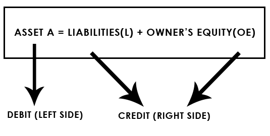 The Basic Accounting Equation