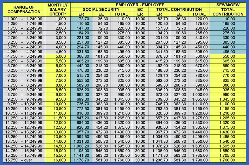 SSS Monthly Contribution Computation Table